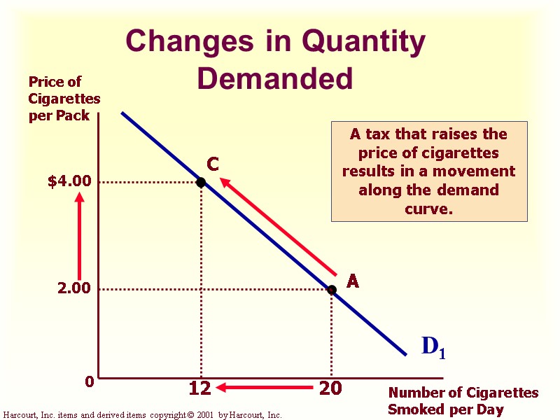 Changes in Quantity Demanded 0 D1 Price of Cigarettes per Pack Number of Cigarettes